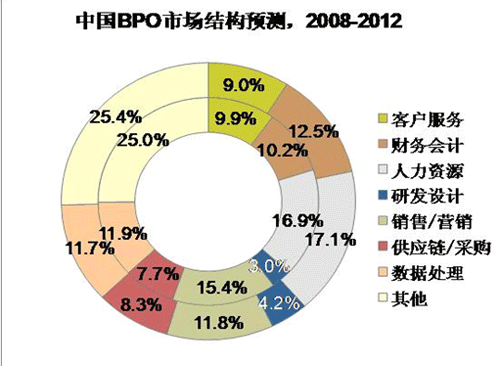 中國(guó)軟件外包服務(wù)內(nèi)需市場(chǎng) 現(xiàn)狀分析與發(fā)展建議