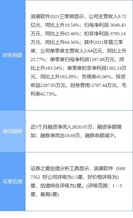 浪潮軟件2021年實(shí)現(xiàn)凈利潤4213.04萬元，成功扭虧為盈，計(jì)算機(jī)軟硬件業(yè)務(wù)展現(xiàn)復(fù)蘇勢(shì)頭